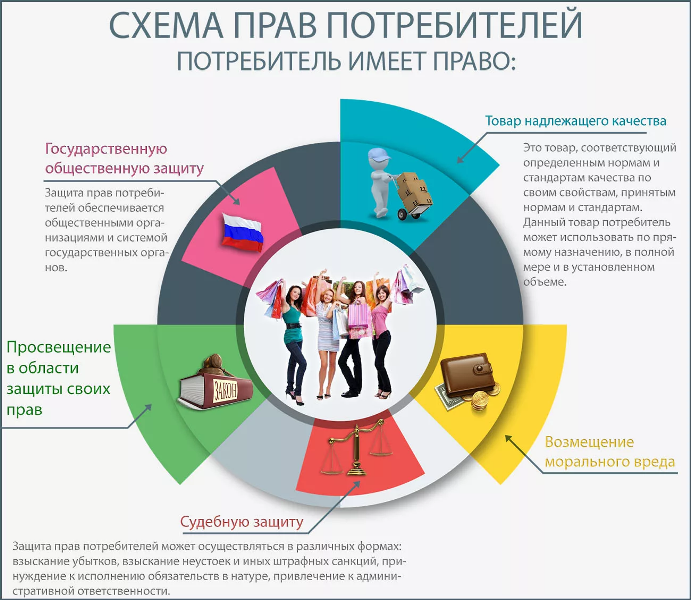 Защита прав потребителей, общие вопросы.